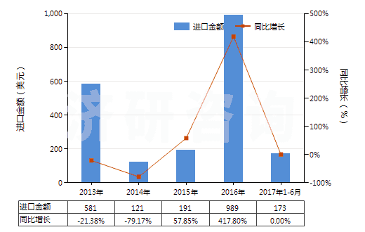 2013-2017年6月中國(guó)氯化鋱(HS28469021)進(jìn)口總額及增速統(tǒng)計(jì)